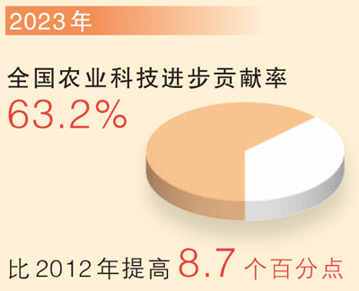 科 技  　　科技正成為“三農(nóng)”發(fā)展最大增量。我國加快培育發(fā)展新質(zhì)生產(chǎn)力，逐步建立起全球最完整的農(nóng)業(yè)科技創(chuàng)新體系。物聯(lián)網(wǎng)、大數(shù)據(jù)、人工智能、區(qū)塊鏈等新一代信息技術(shù)與農(nóng)業(yè)產(chǎn)業(yè)深度融合，數(shù)字農(nóng)業(yè)、智慧農(nóng)業(yè)驅(qū)動(dòng)農(nóng)業(yè)現(xiàn)代化發(fā)展。